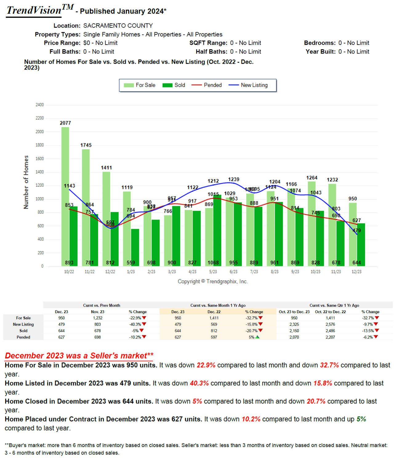 Sacramento Real Estate Market Update for December 2023