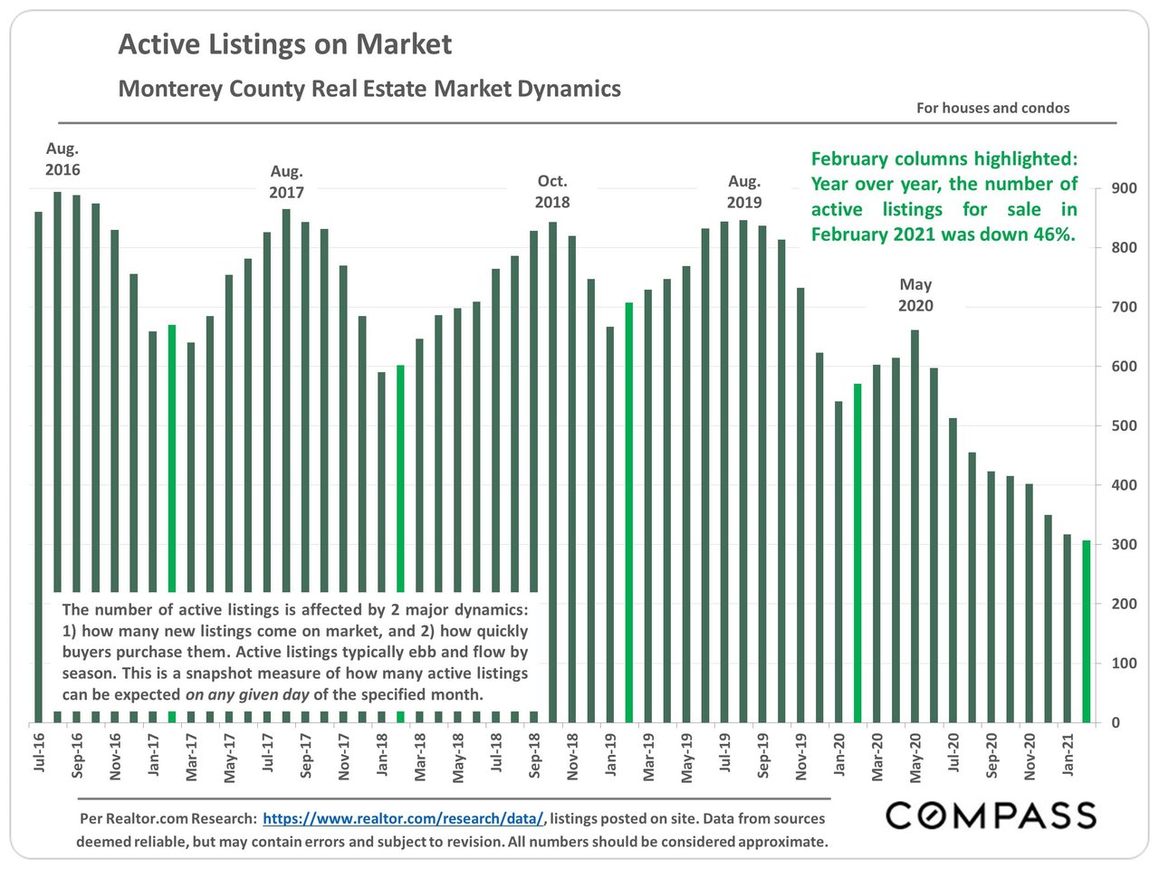 Historically Low Inventory and Steady Demand Across the Monterey Peninsula