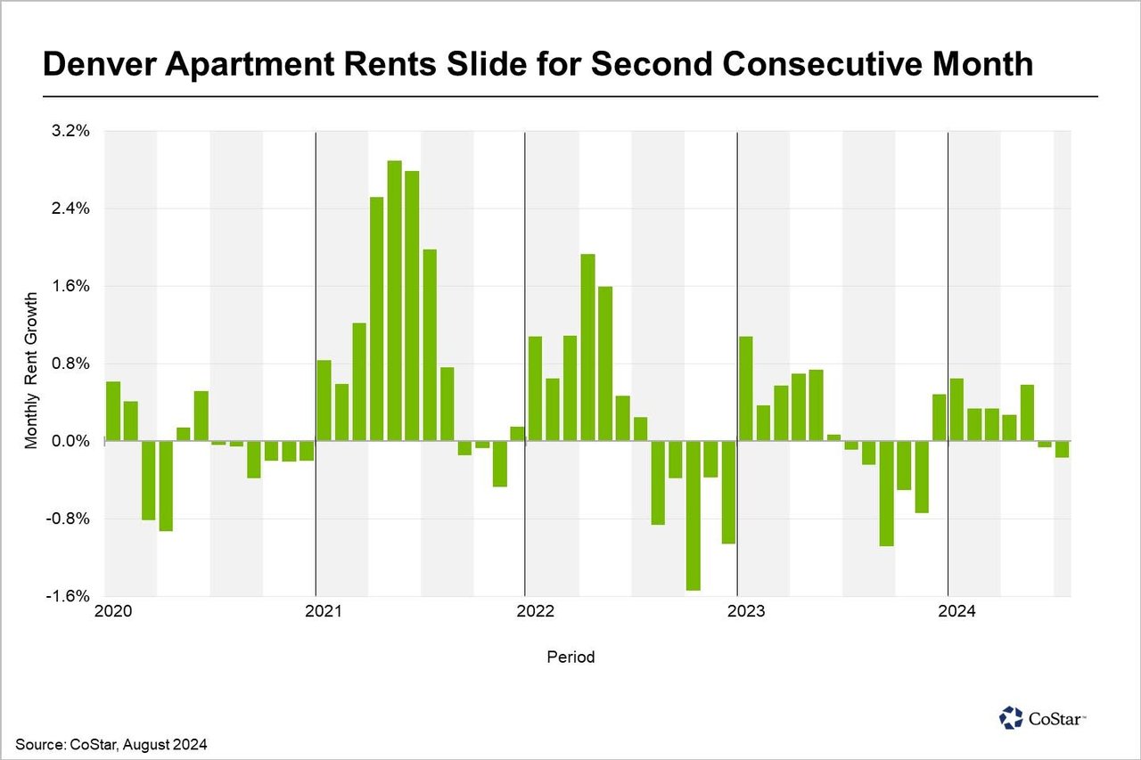 Denver Multifamily Rents See Decline as 2024 Progresses