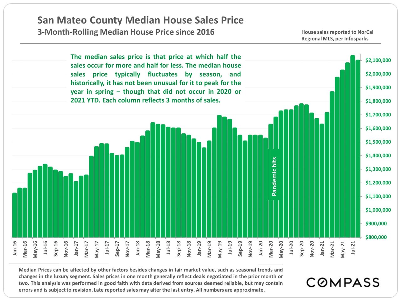 Market Update, September 2021. San Mateo County