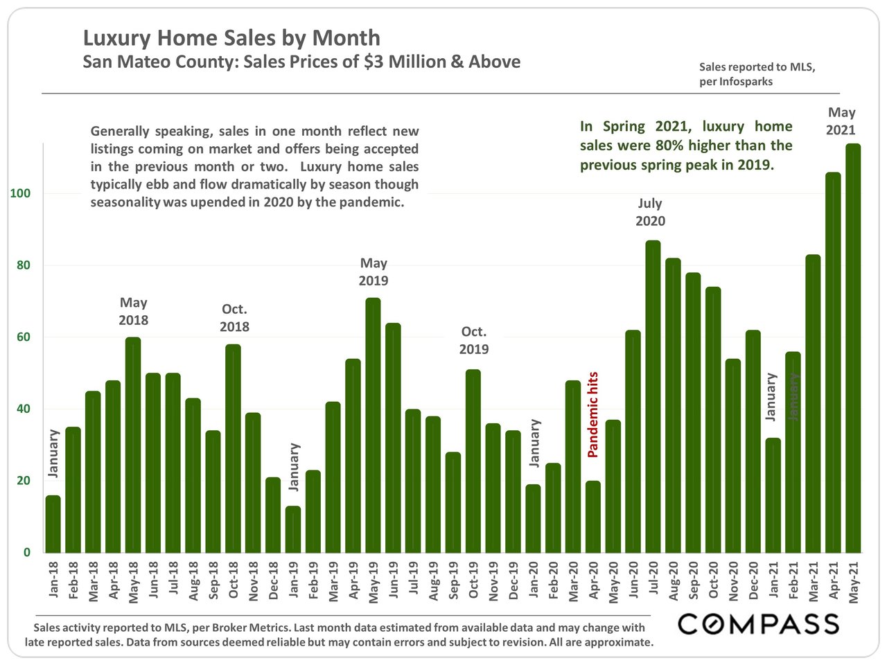 Market Update, June 2021. San Mateo County