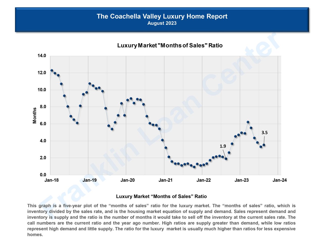 Greater Palm Springs Luxury Market Stats