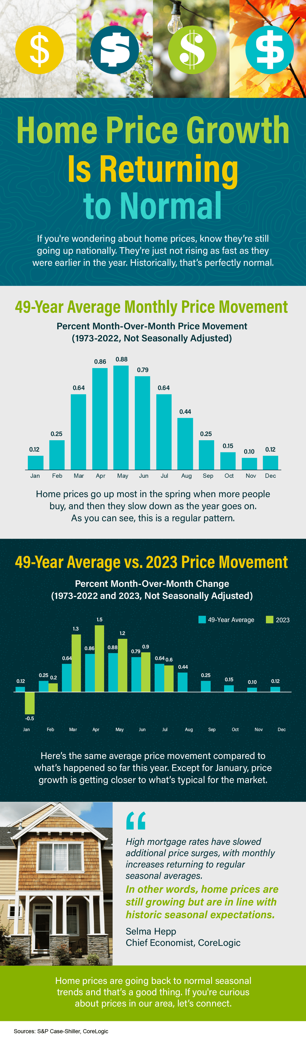 Home Price Growth Is Returning to Normal