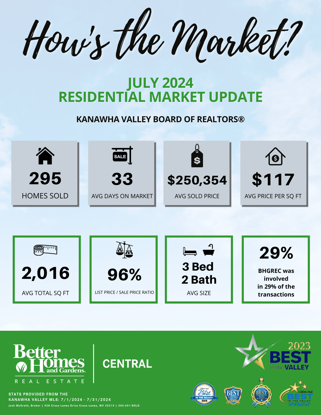 How's the Market July 2024