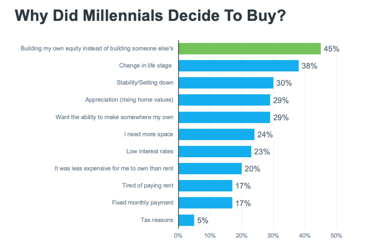 5 Reasons Millennials Are Buying Homes In Woodland Hills