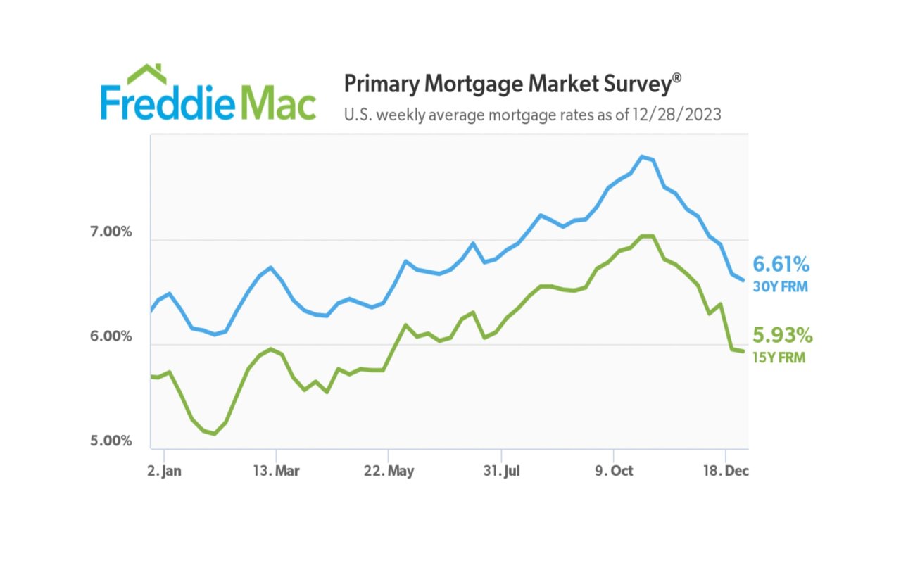 Stabilizing rates, boosted sentiment for 2024?