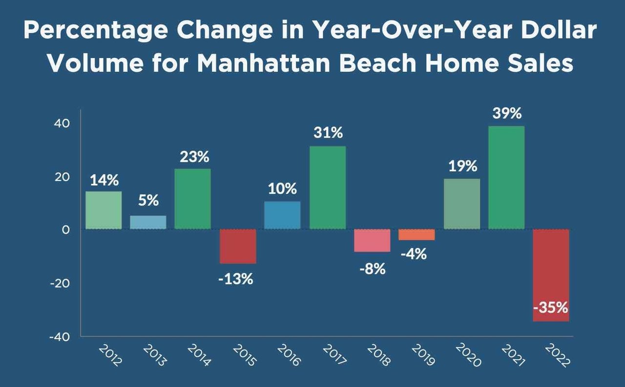 Manhattan Beach Volume Drops $1.23B on 38% Fewer Home Sales