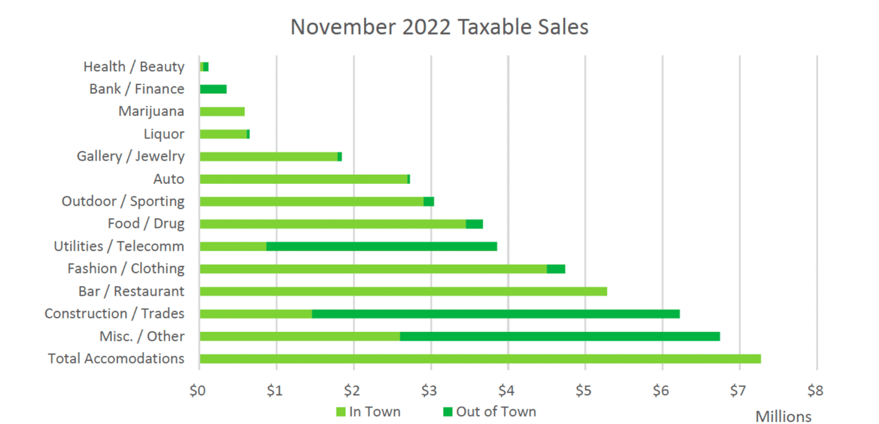 Aspen Real Estate Tax Collections Declined in ’22; Retail Economy Faring Better