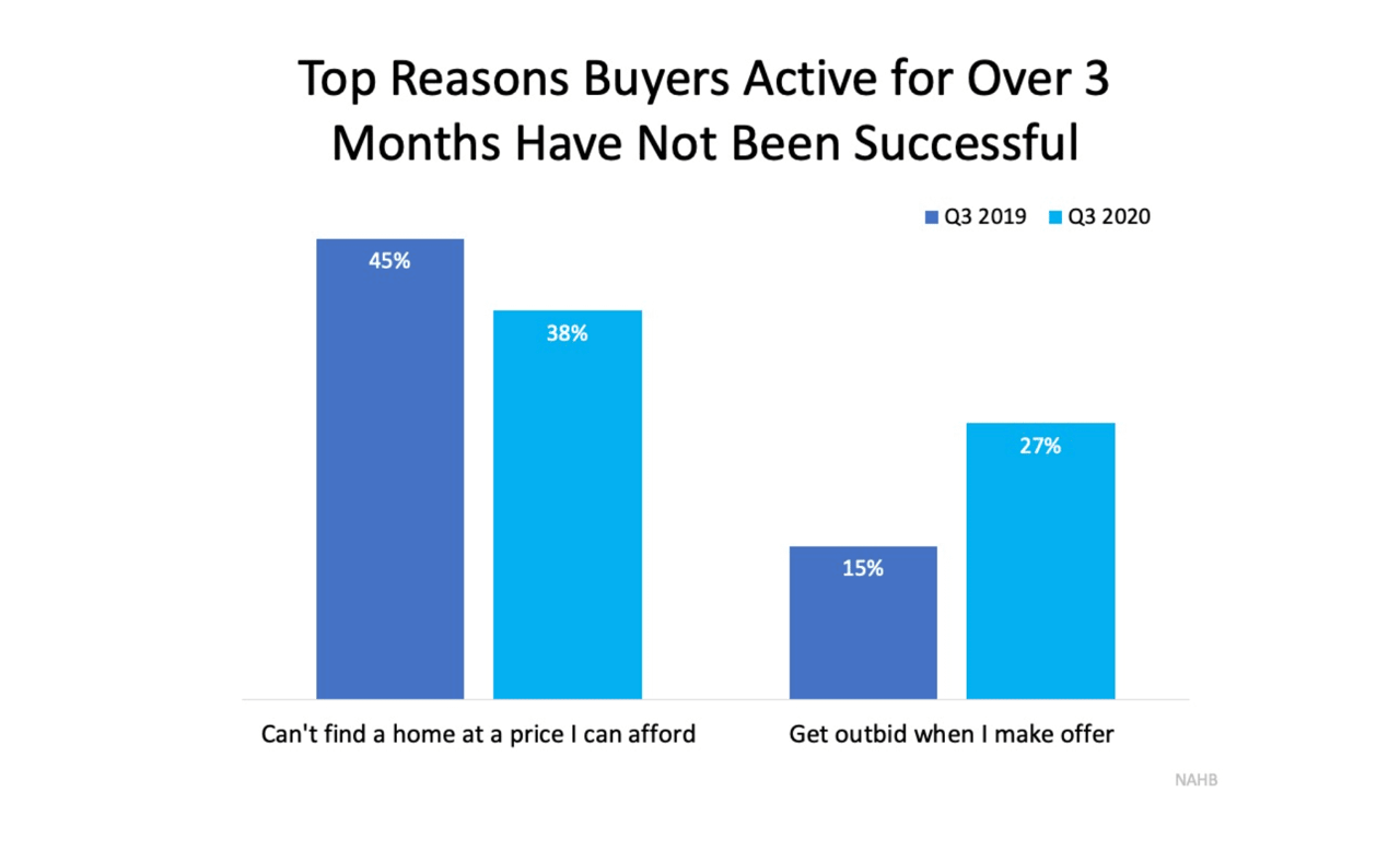 Don’t Let Buyer Competition Keep You from Purchasing a Home