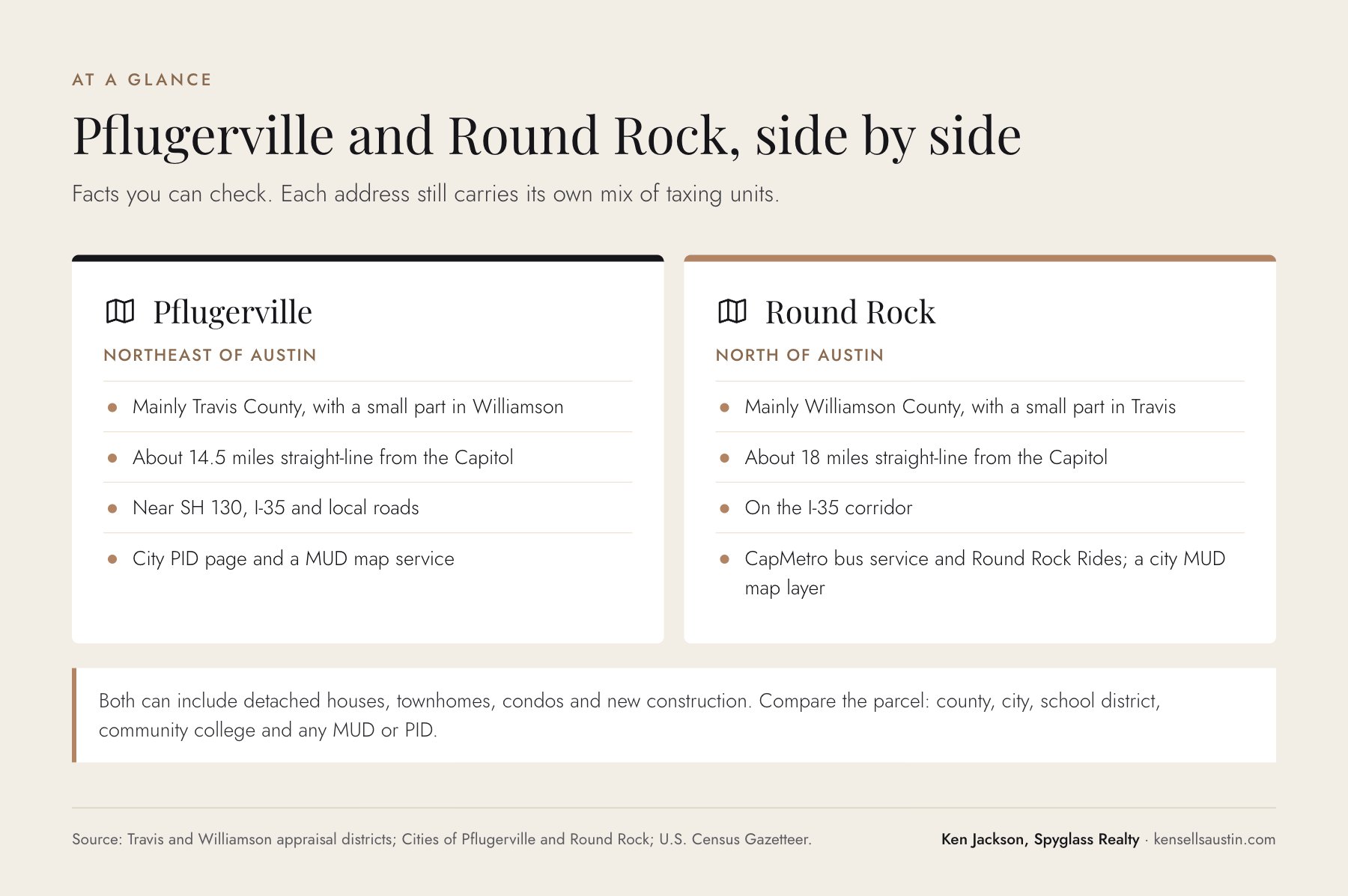Side-by-side comparison of Pflugerville and Round Rock: county, straight-line distance from the Texas Capitol, main roads, transit and MUD and PID resources