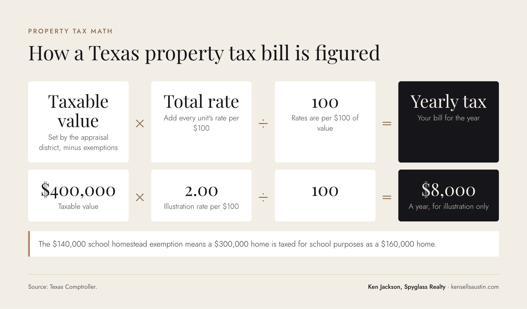 Formula graphic showing taxable value times total tax rate divided by 100 equals the yearly Texas property tax