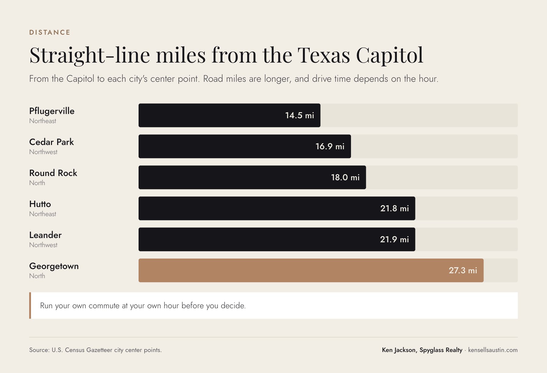 Bar chart of straight-line miles from the Texas Capitol to Pflugerville, Cedar Park, Round Rock, Hutto, Leander and Georgetown