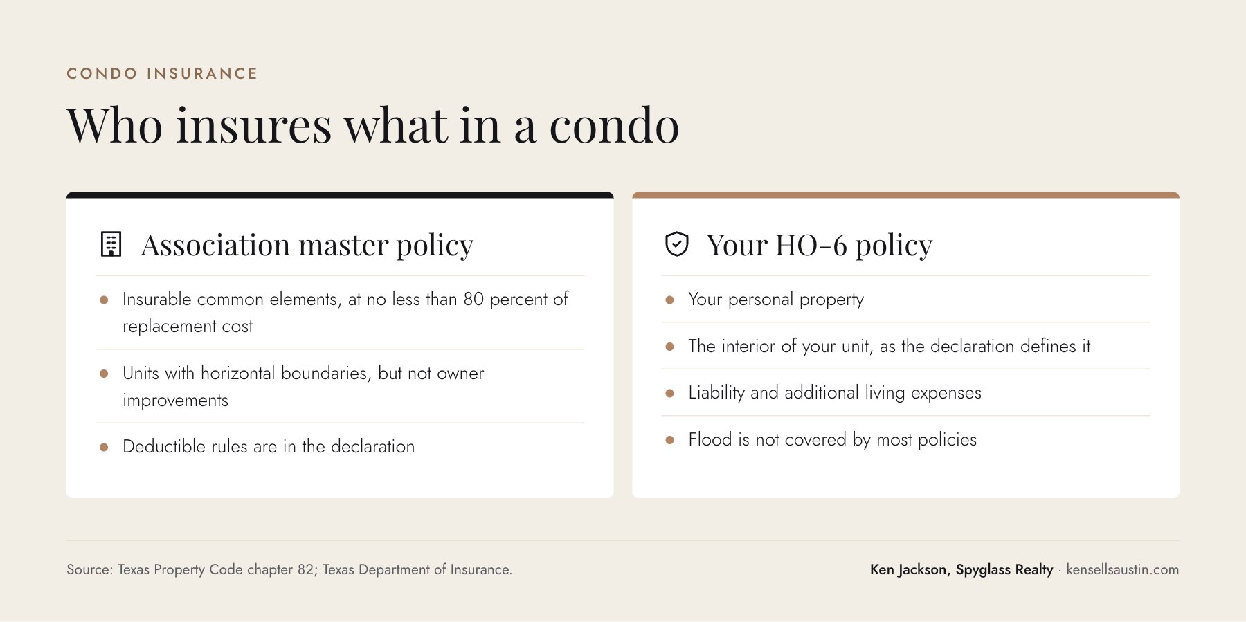 Comparison of a condo association master policy and an owner HO-6 policy in Texas