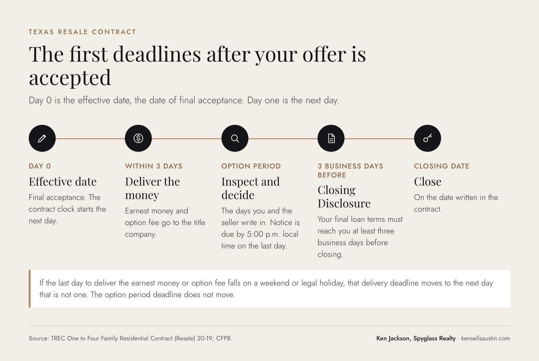 Timeline of the first deadlines in a Texas resale contract, from the effective date to closing