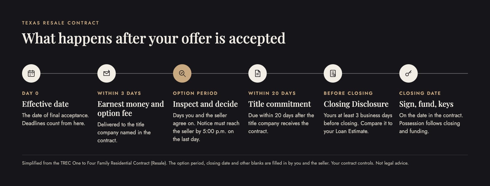 Timeline infographic of a Texas home purchase contract: effective date, earnest money and option fee within 3 days, the option period, title commitment within 20 days, the Closing Disclosure, and closing