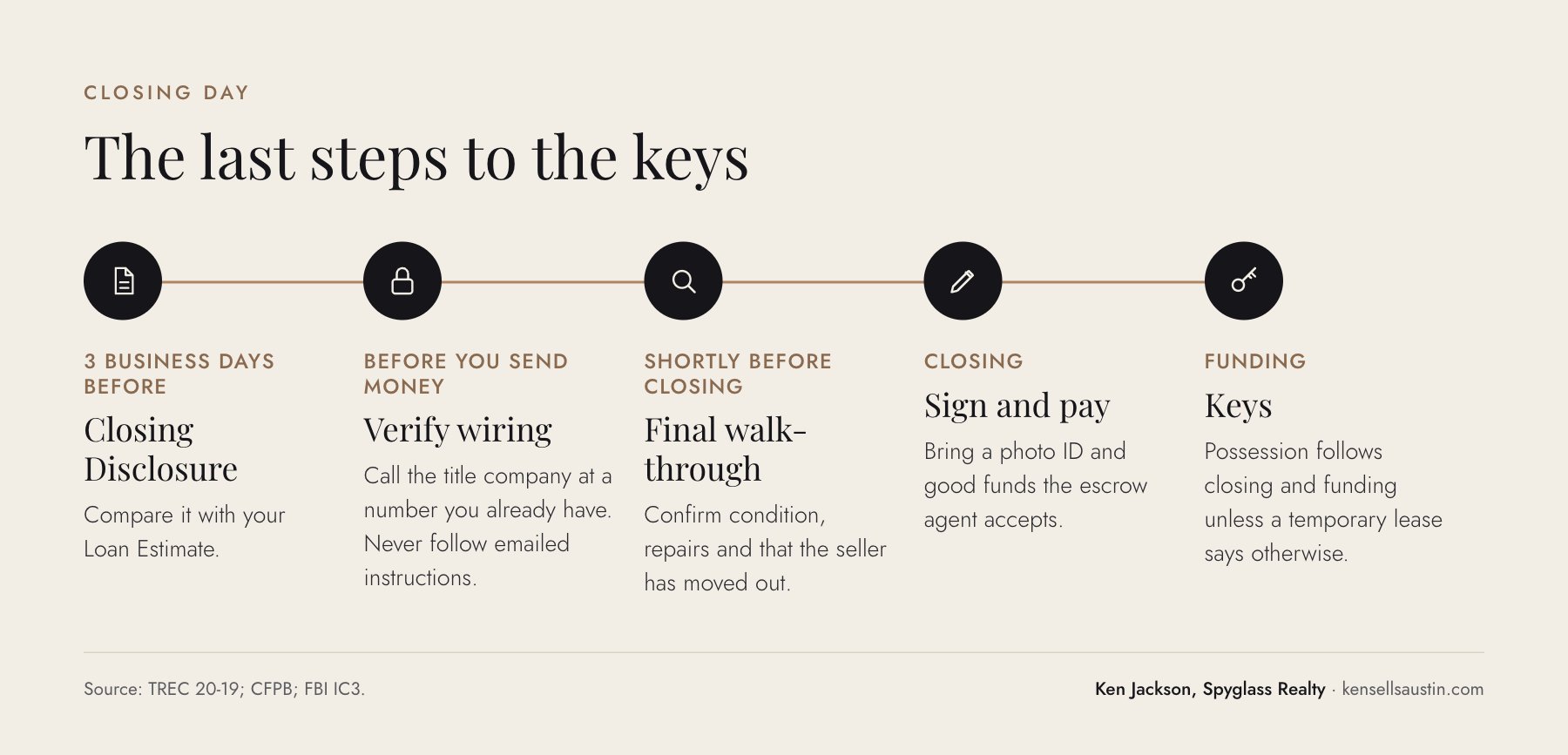 Timeline of the last steps before closing in Texas, from the Closing Disclosure to the keys