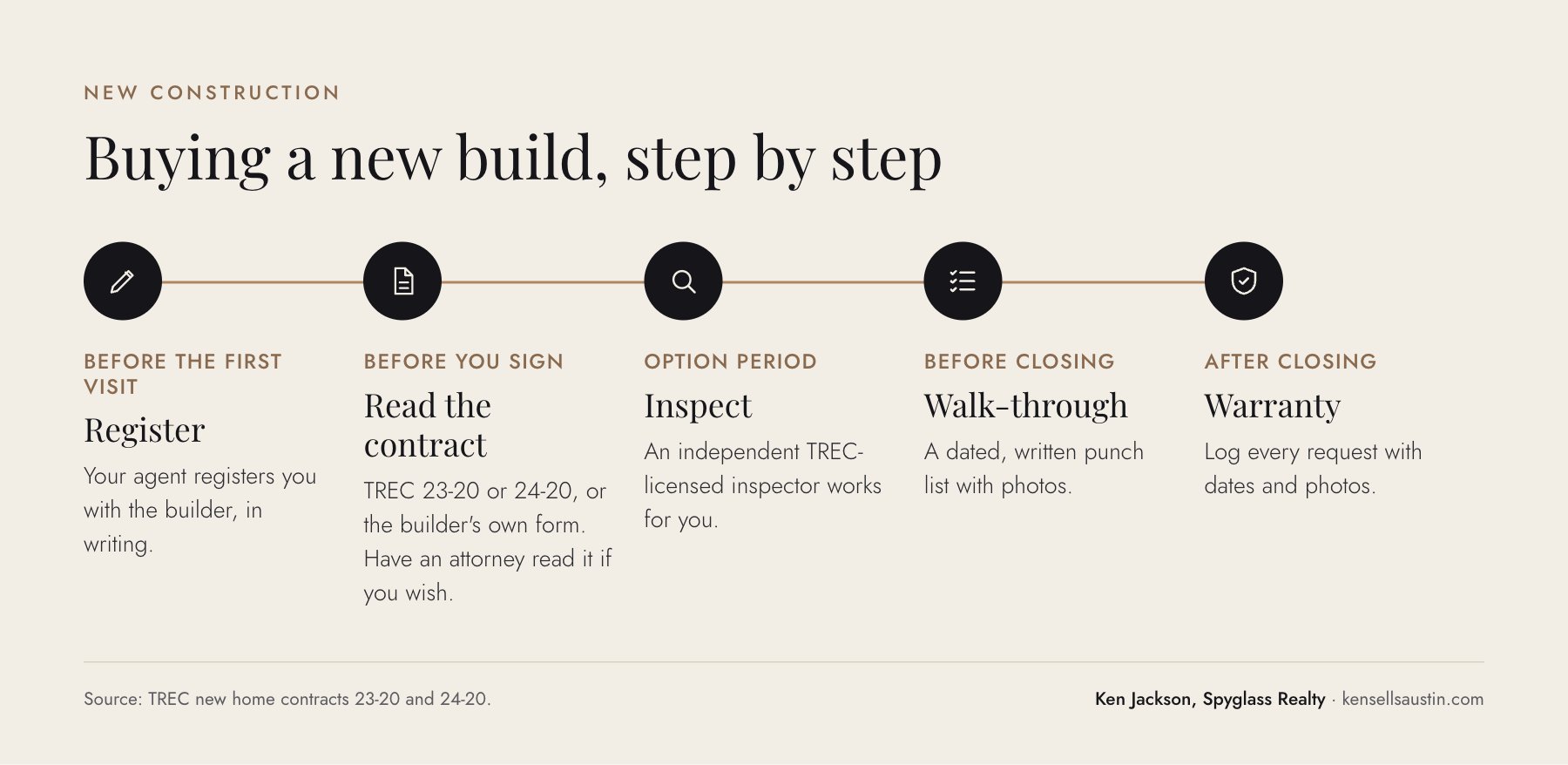 Five-step timeline for buying new construction in Texas