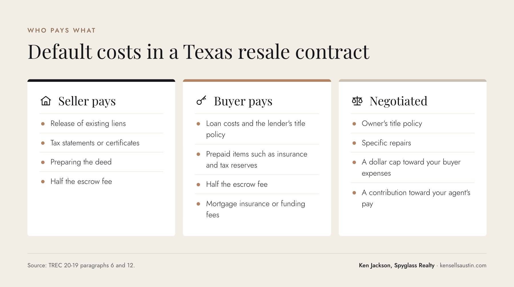 Comparison of what the seller pays, what the buyer pays and what is negotiated in a Texas resale contract