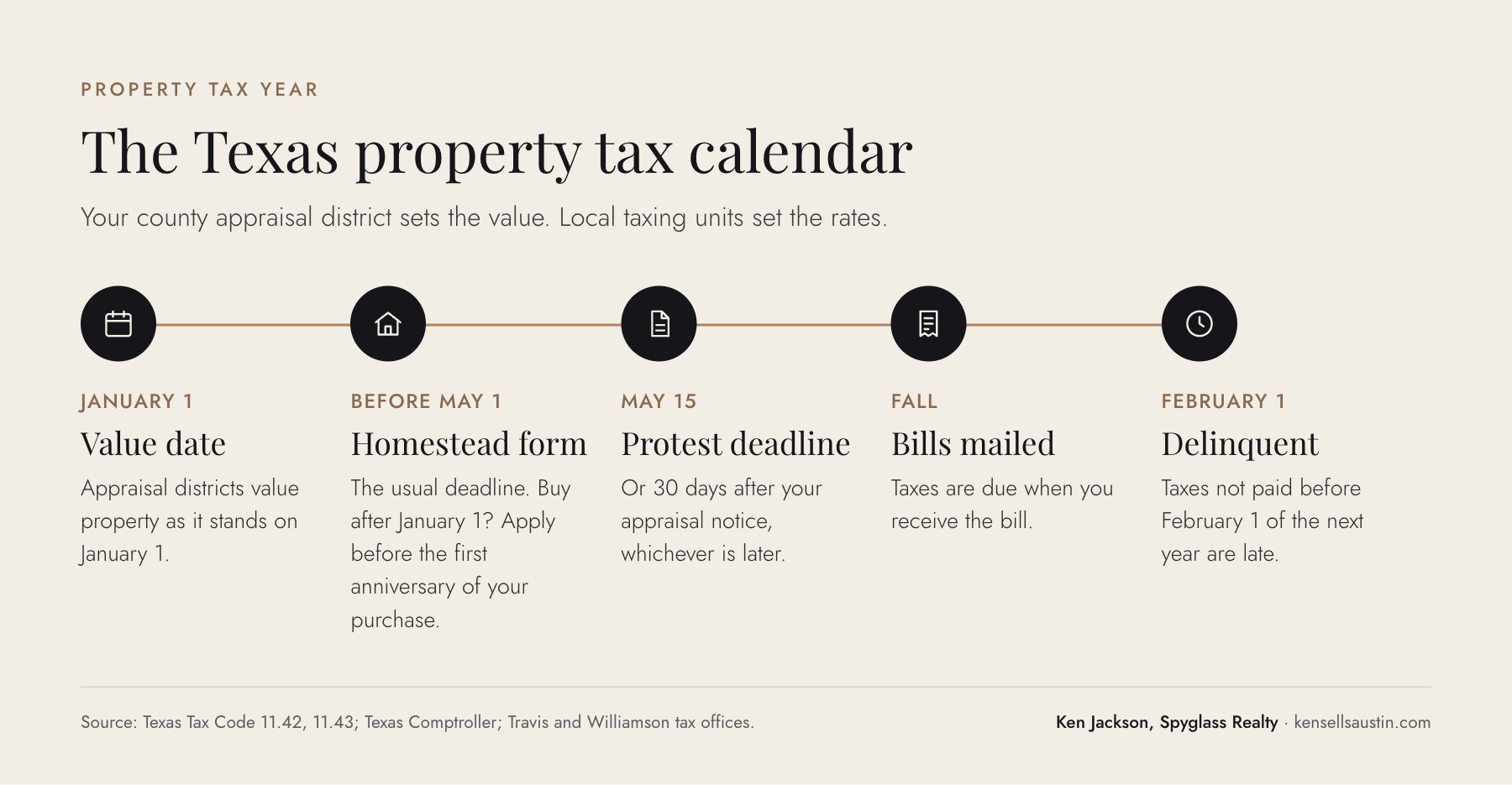 Timeline of the Texas property tax year from the January 1 value date to the February 1 delinquency date