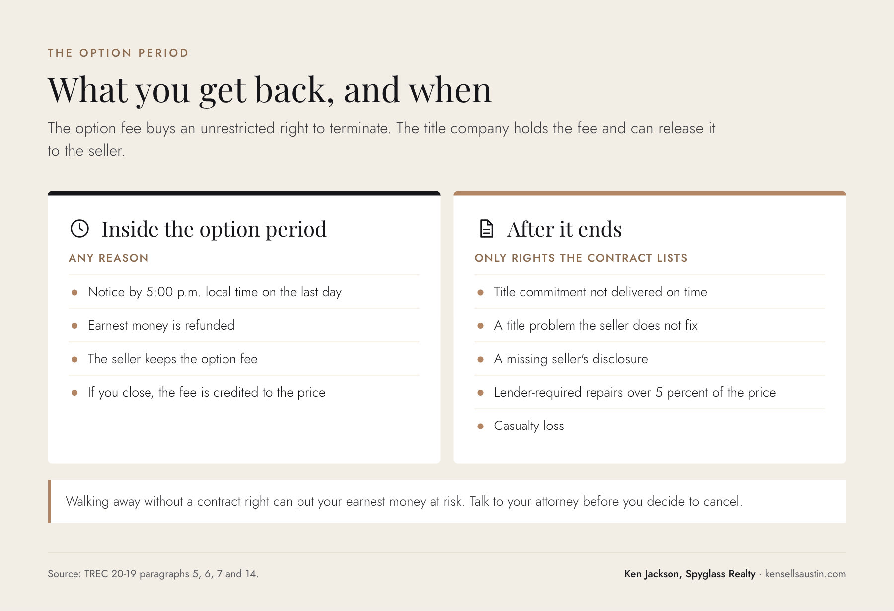 Comparison of buyer rights inside the Texas option period and after it ends