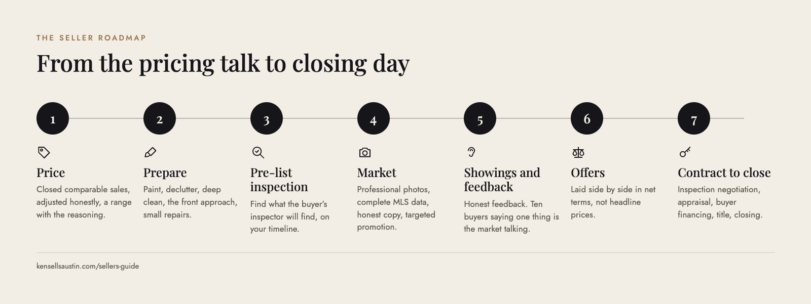 Seller roadmap infographic for selling a home in north Austin: price, prepare, pre-listing inspection, market, showings and feedback, offers, and contract to close