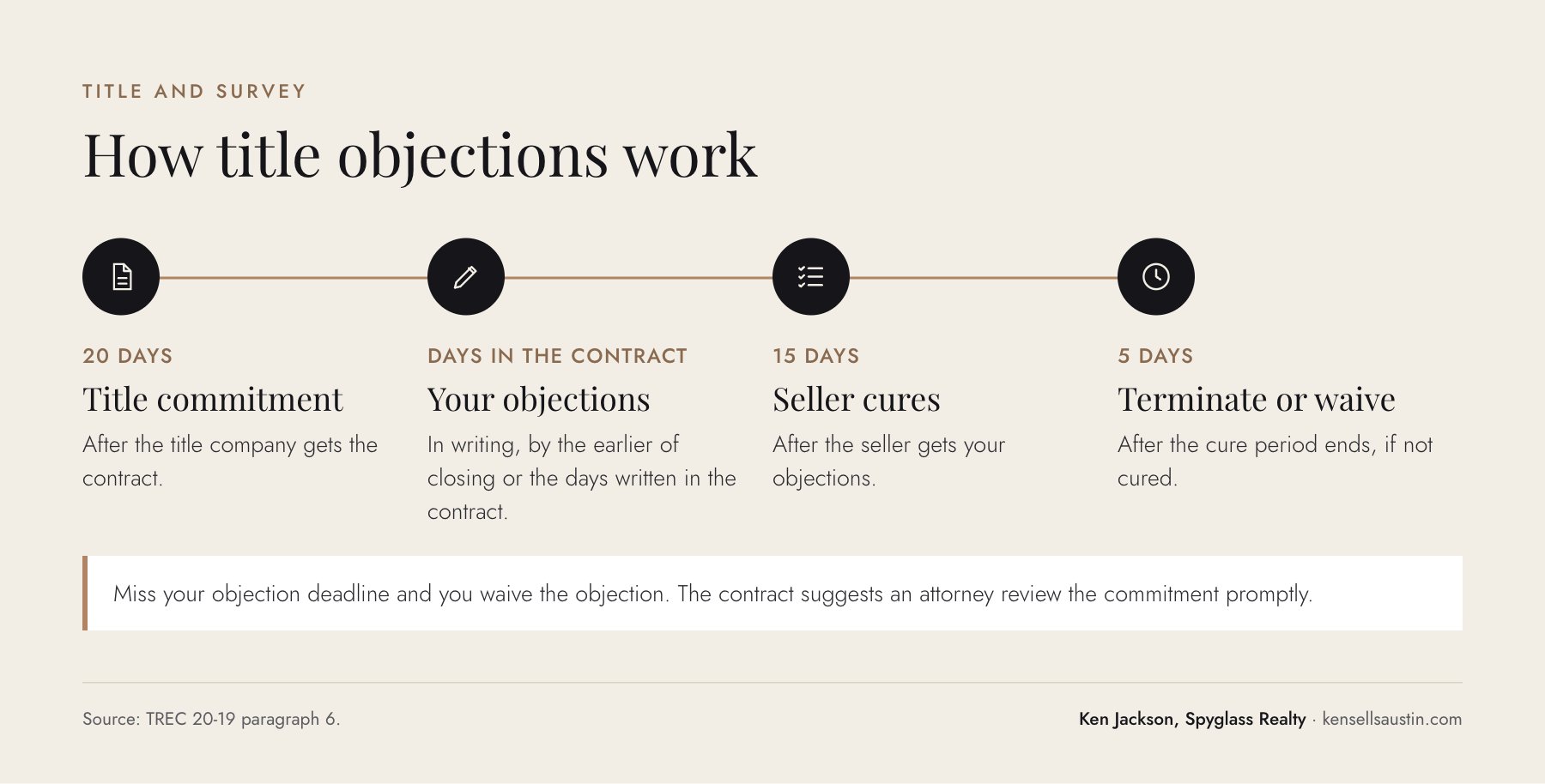 Timeline of title commitment and title objection deadlines in a Texas contract