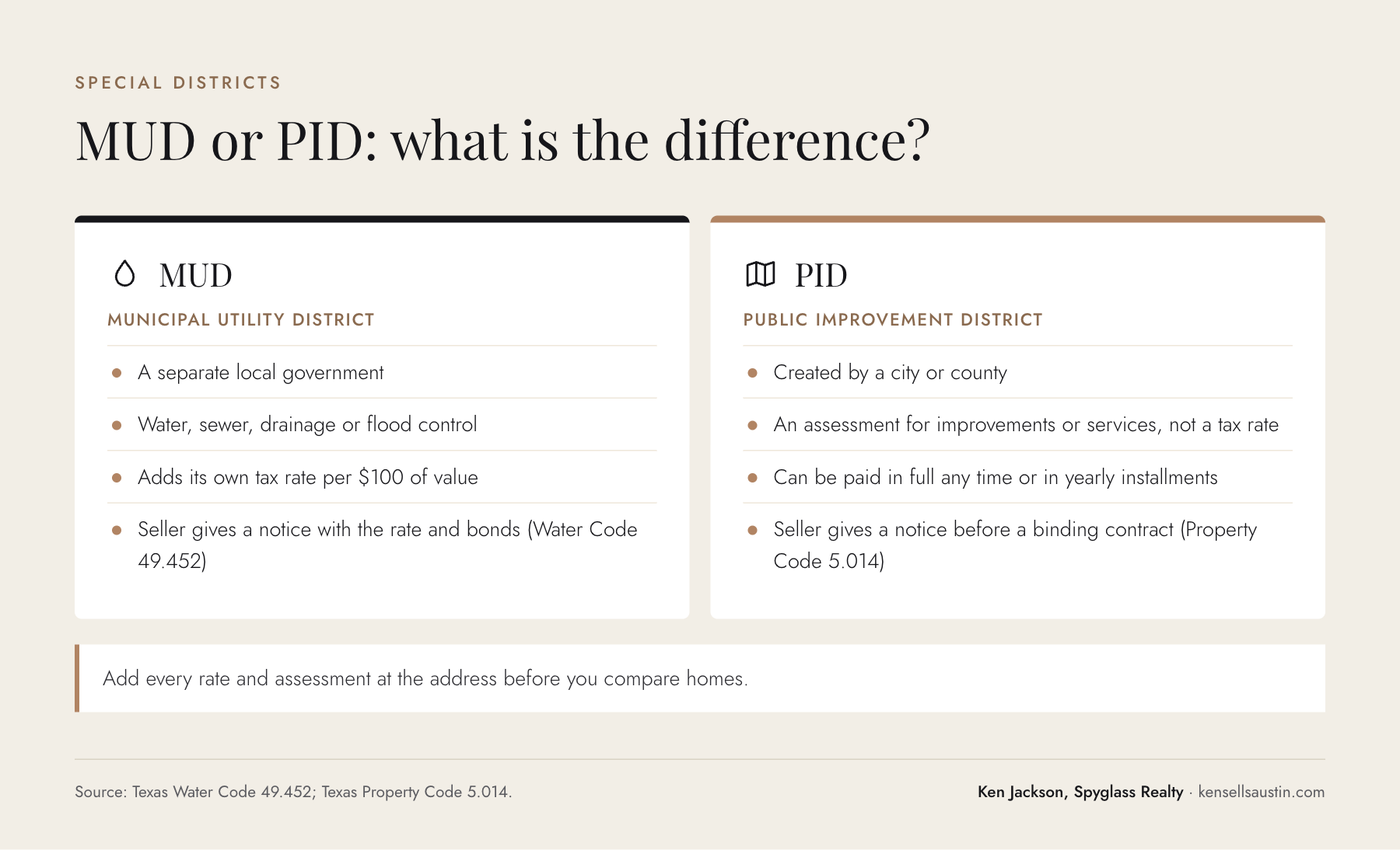 Comparison of a Texas MUD and a PID for home buyers