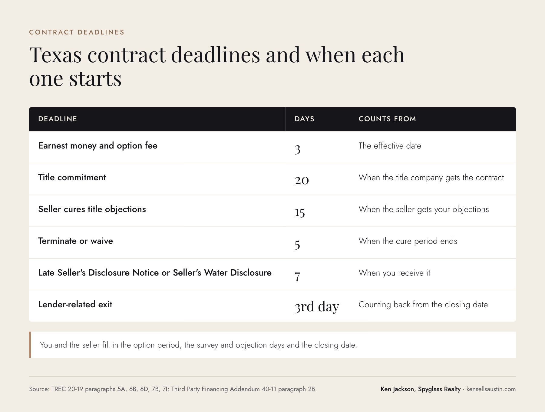 Table of Texas resale contract deadlines with the number of days and when each one starts