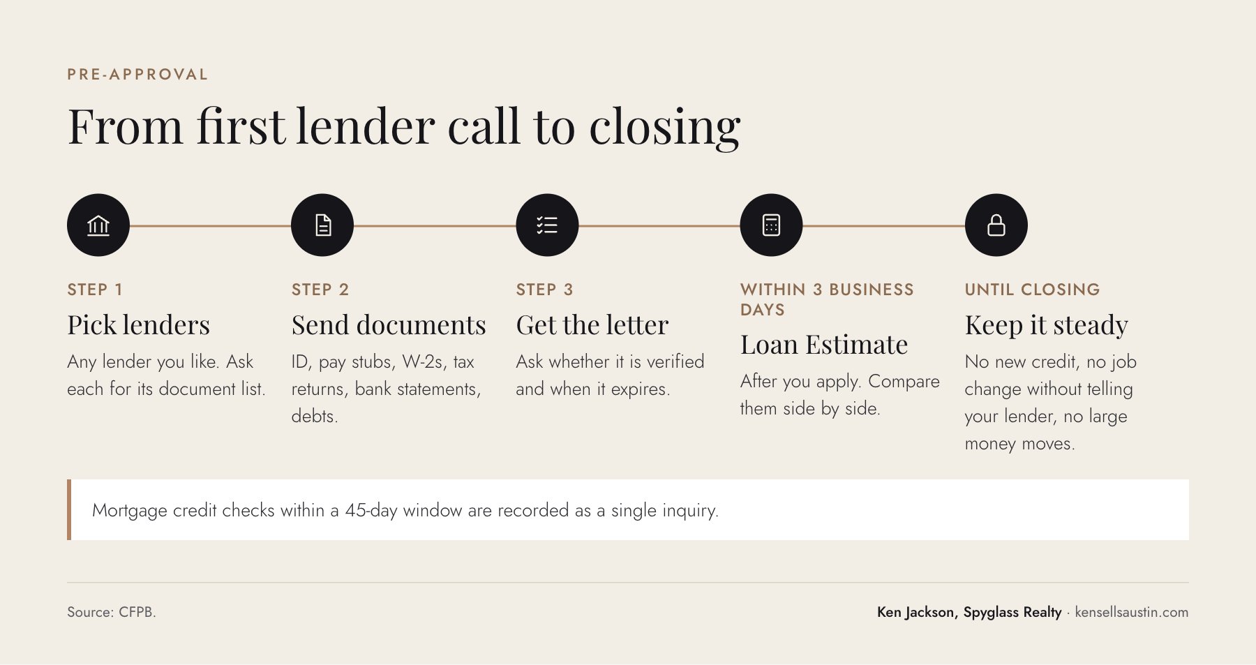Five-step timeline of getting pre-approved for a mortgage in Texas