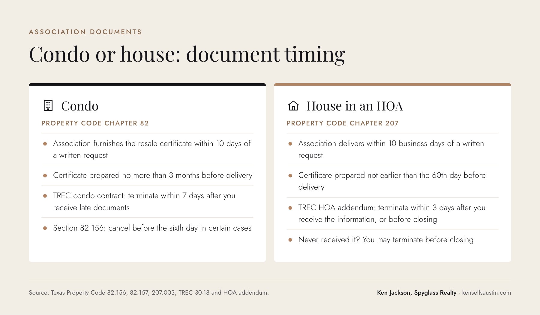 Comparison of condo and HOA document deadlines for Texas buyers
