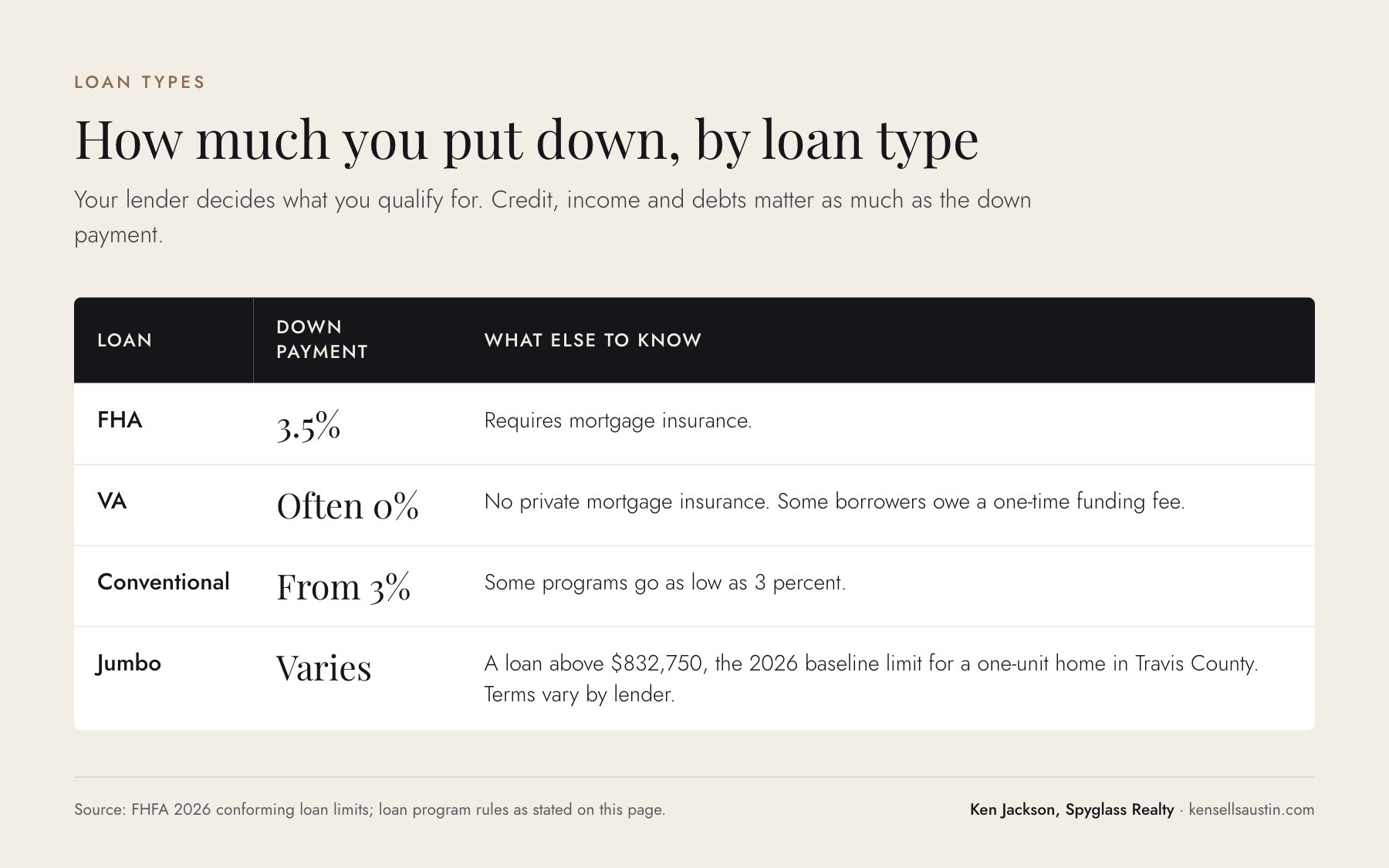 Table comparing down payments for FHA, VA, conventional and jumbo loans in Texas