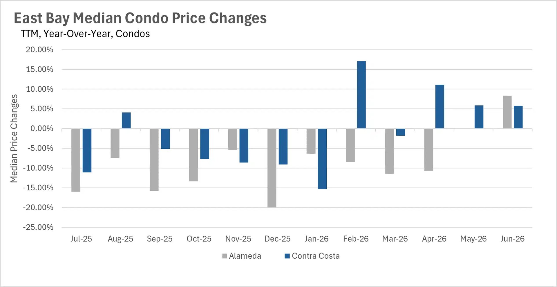 Bar chart illustrating year-over-year median condo price changes in the East Bay up to June 2026, comparing percentage fluctuations for the Alameda and Contra Costa real estate markets.