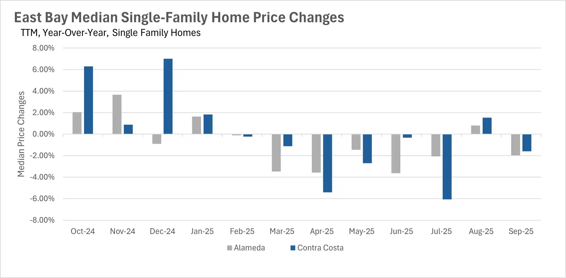 Bar chart showing East Bay real estate single-family home median price changes year-over-year from Oct 2024 to Sep 2025 by county