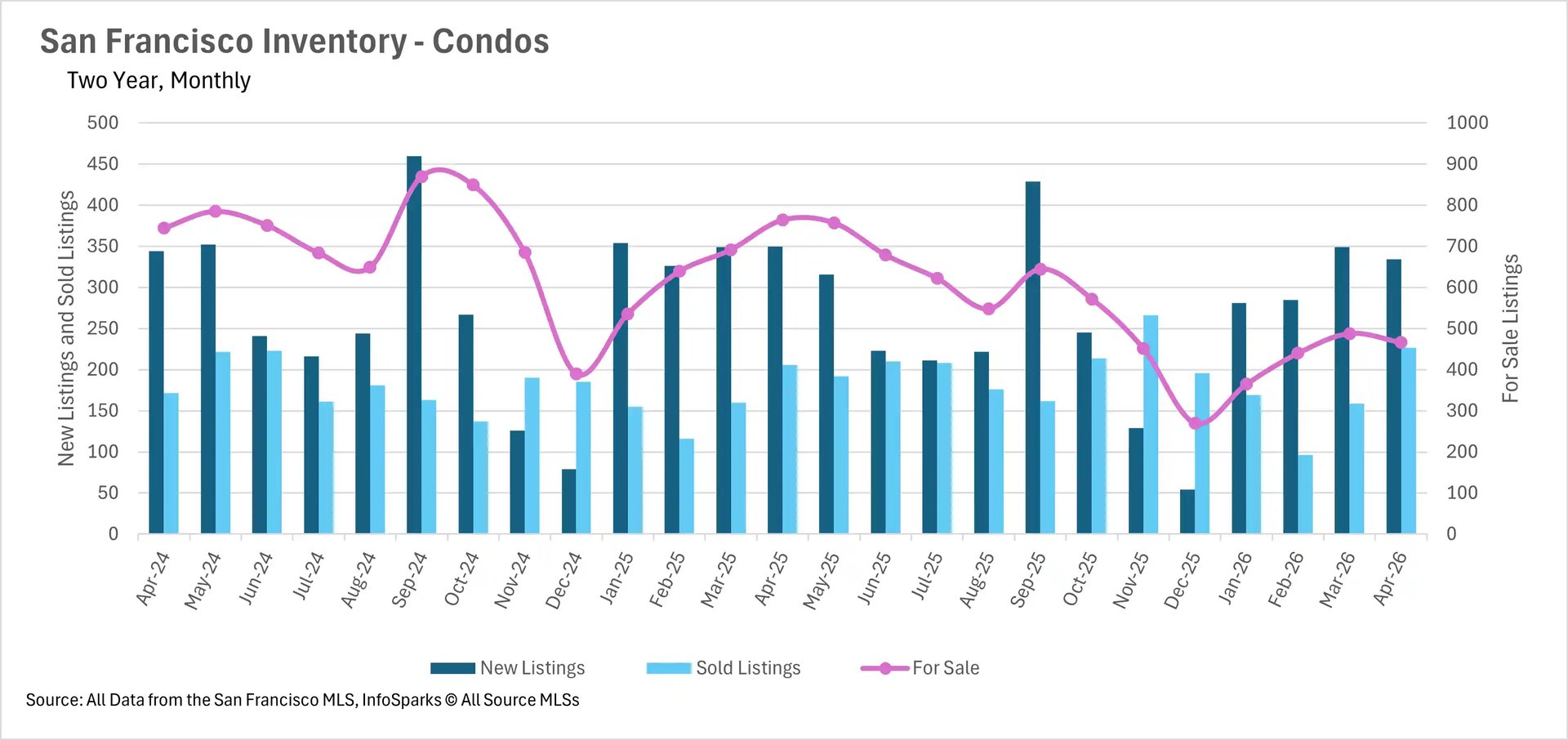 Combination chart tracking two-year monthly condo inventory in San Francisco, detailing the volume of new listings, sold listings, and total active condos for sale.