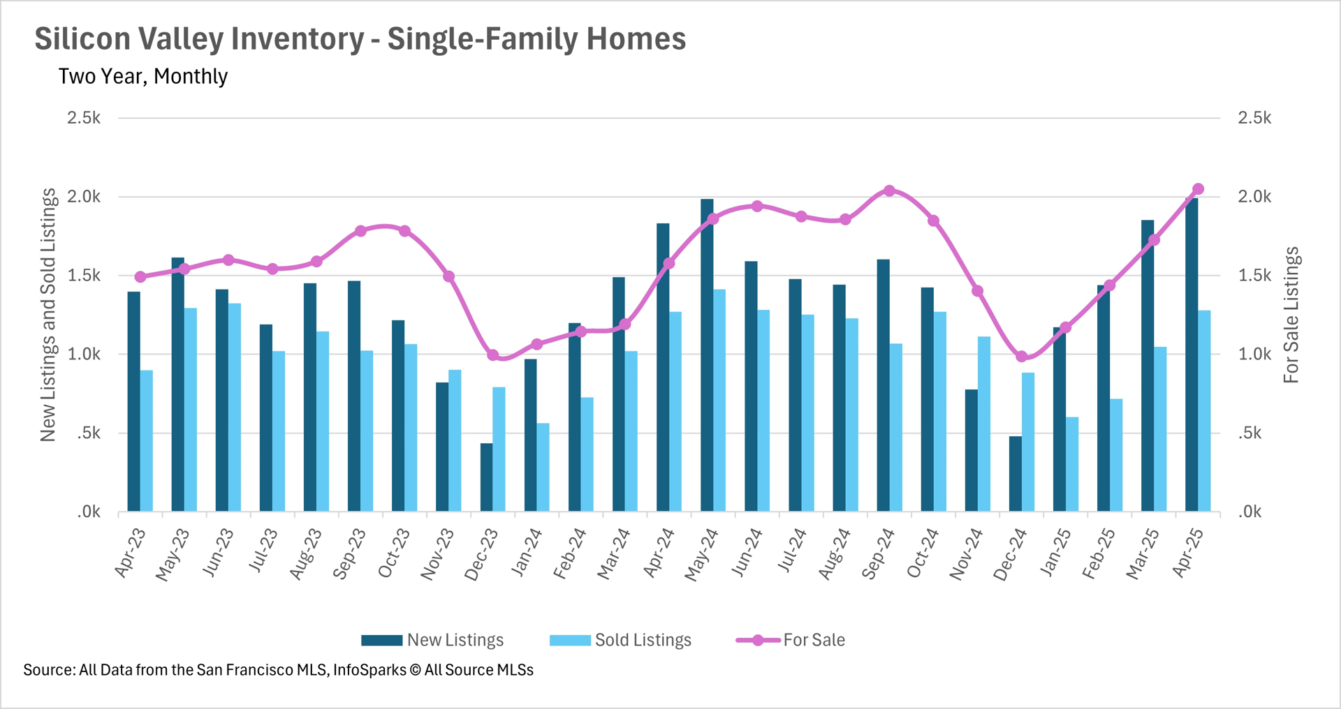 Bar and line chart illustrating Silicon Valley single-family home inventory (two-year, monthly) from April 2023 to April 2025, with new listings, sold listings, and for-sale listings. Data source: San Francisco MLS, InfoSparks.
