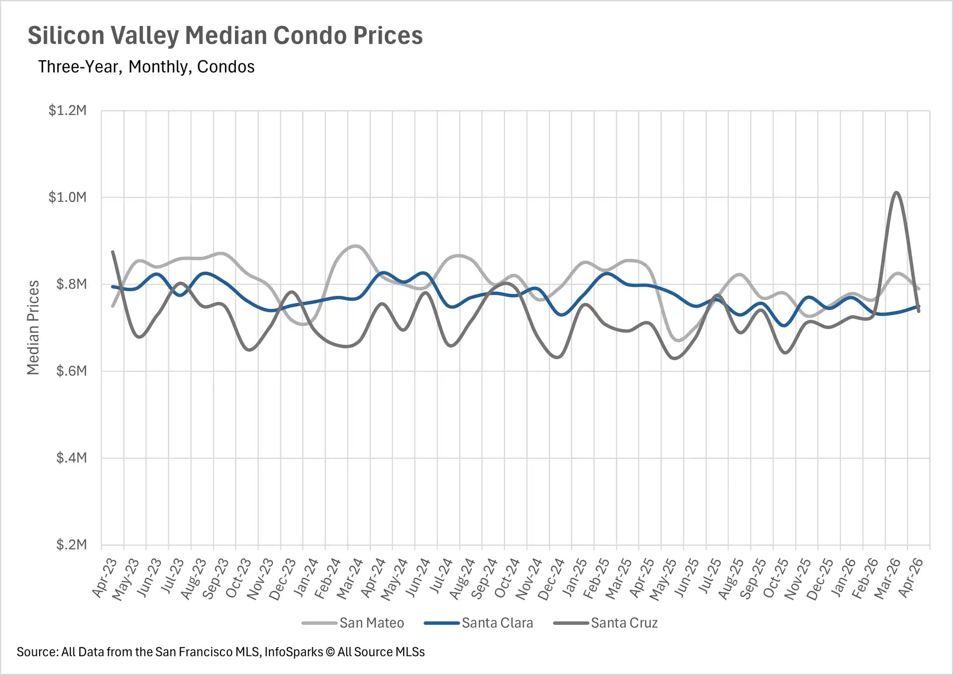 Line chart displaying Silicon Valley median condo prices over a three-year monthly period, comparing real estate trends in San Mateo, Santa Clara, and Santa Cruz counties.
