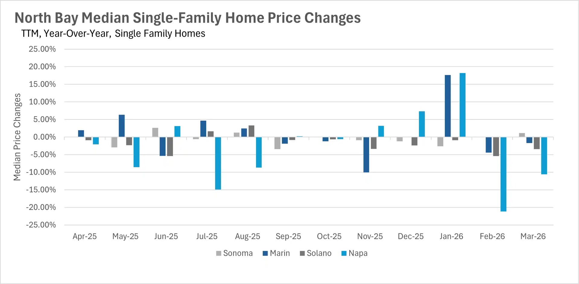 Combination chart tracking two-year monthly condo inventory in San Francisco, detailing the volume of new listings, sold listings, and total active condos for sale.