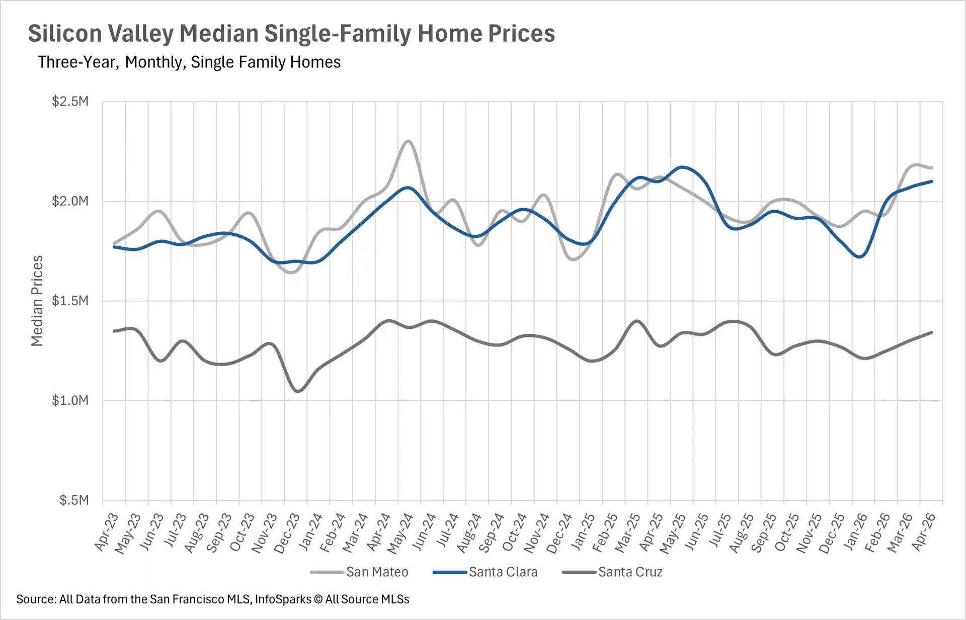 Line chart showing Silicon Valley median single-family home prices over a three-year period, tracking values across San Mateo, Santa Clara, and Santa Cruz counties.