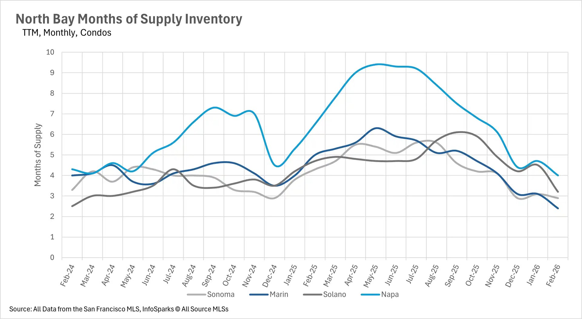 Line graph tracking months of supply for condos in North Bay. Napa shows a higher supply level, peaking at over 9 months in mid-2025, while Sonoma and Marin stay between 2-4 months.
