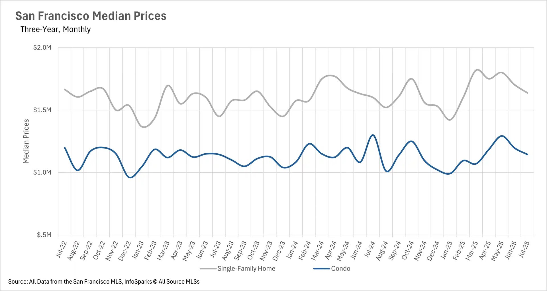 A line graph titled "San Francisco Median Prices" showing three years of monthly data for single-family homes and condos. The y-axis shows median prices from $0.5M to $2.0M. The single-family home line (light gray) is consistently higher than the condo line (dark blue), with single-family home prices peaking above $1.75M and condo prices peaking above $1.25M.