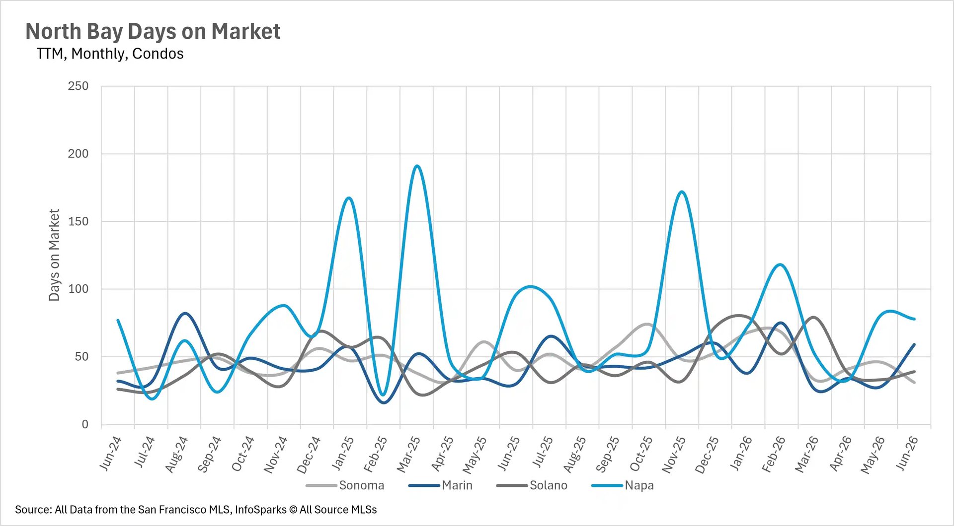 Line graph tracking the average days on market for condos in the North Bay up to June 2026, comparing the speed of real estate sales in Sonoma, Marin, Solano, and Napa counties.