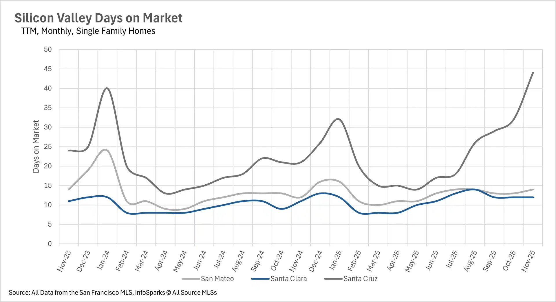 Silicon Valley single-family home days on market showing Santa Cruz rising to 44 days, Santa Clara stable at 12 days
