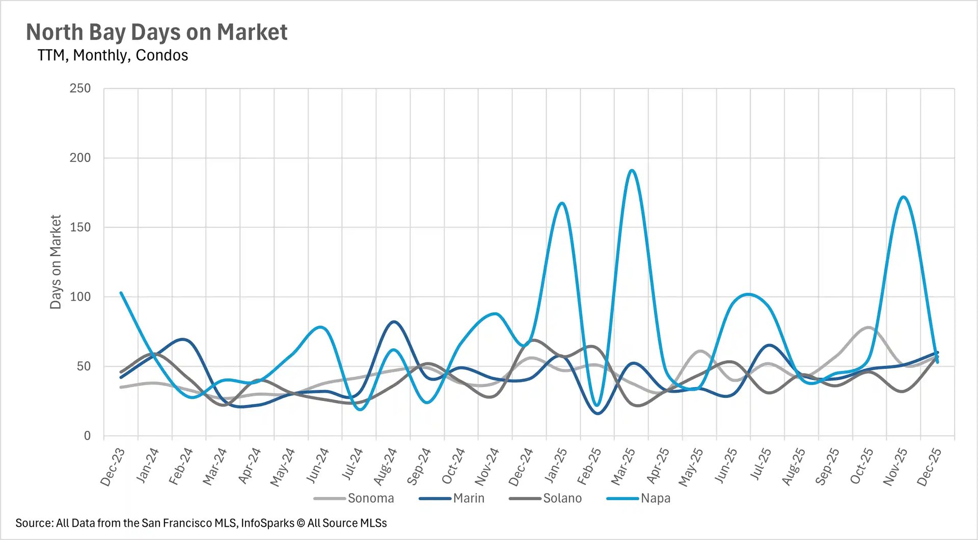 Line chart tracking the average days on market for North Bay condos from Dec 2023 to Dec 2025, showing higher volatility and longer selling times in Napa compared to other counties.