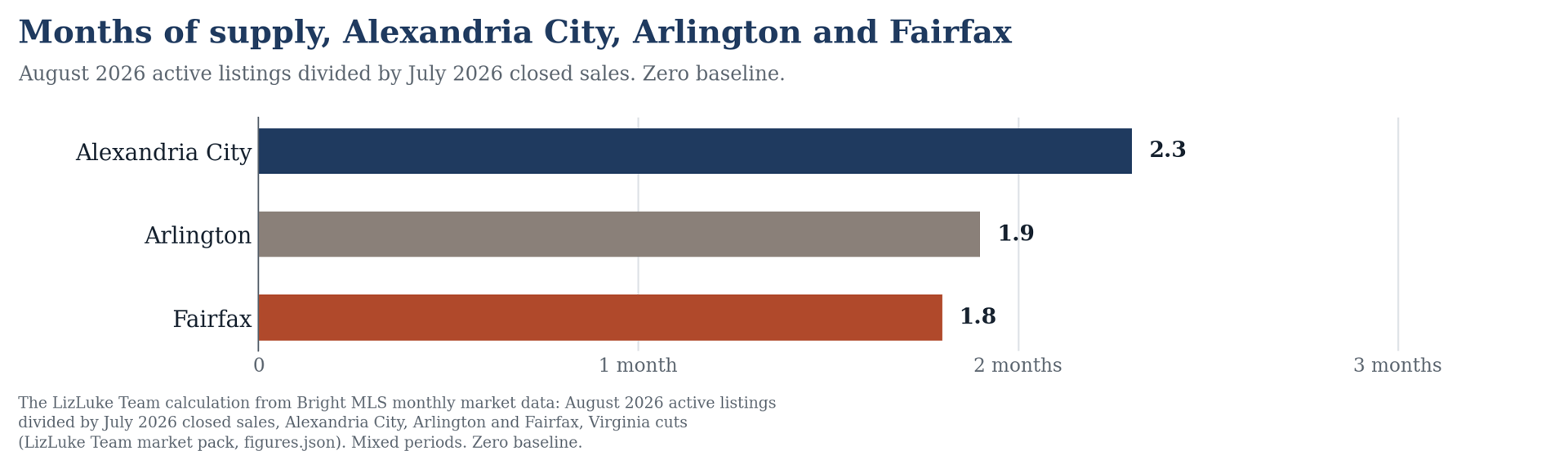 Horizontal bar chart of months of supply: Alexandria City 2.3, Arlington 1.9, Fairfax 1.8. August 2026 active listings divided by July 2026 closed sales. Zero baseline.