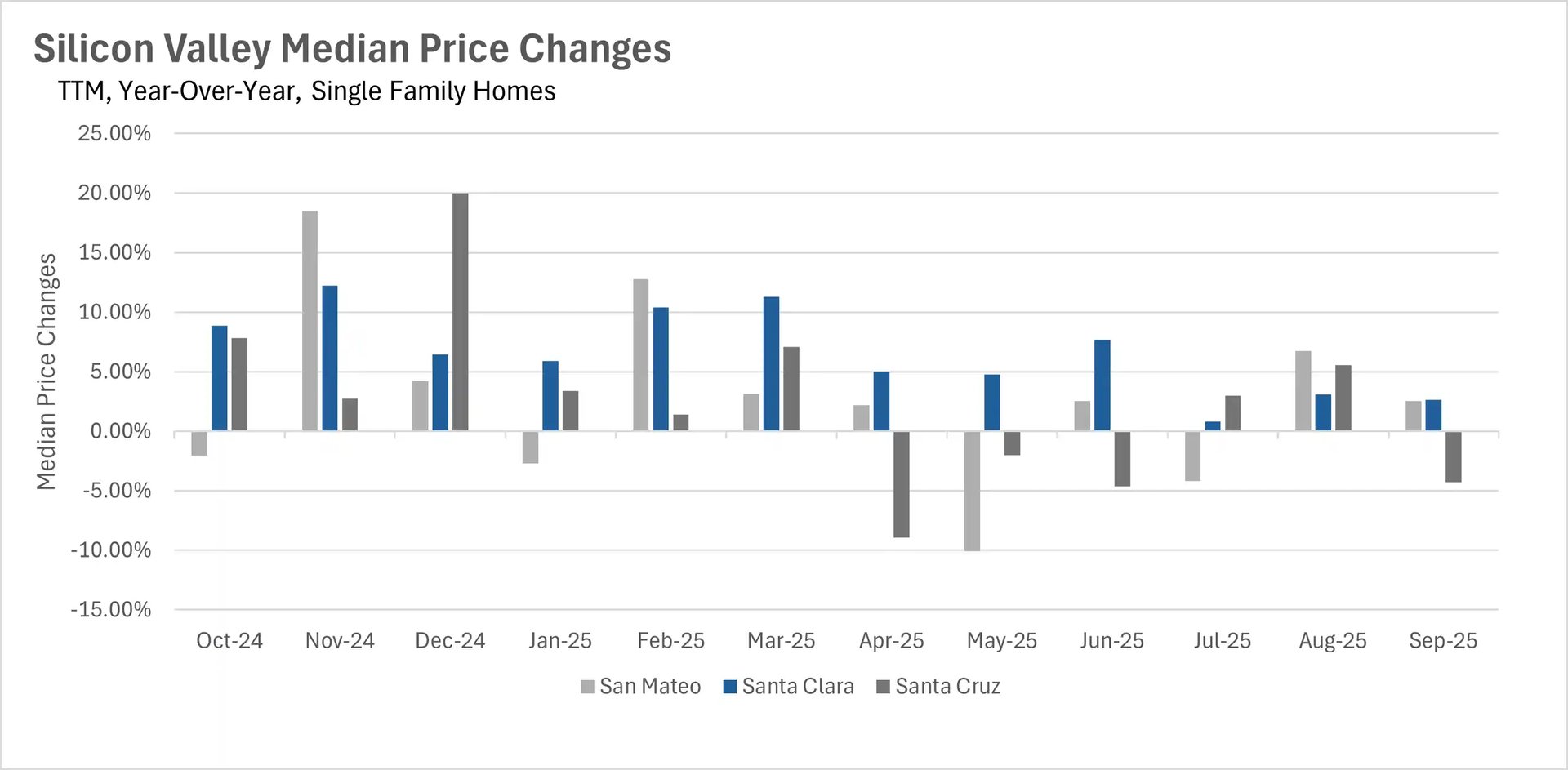 Bar chart showing Silicon Valley real estate single-family home median price changes year-over-year from Oct 2024 to Sep 2025 by county