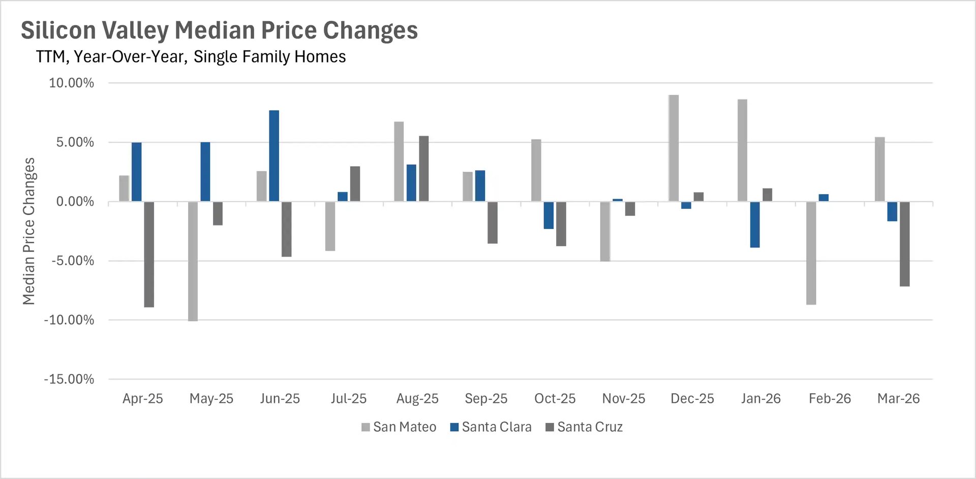 Combination chart tracking two-year monthly condo inventory in San Francisco, detailing the volume of new listings, sold listings, and total active condos for sale.