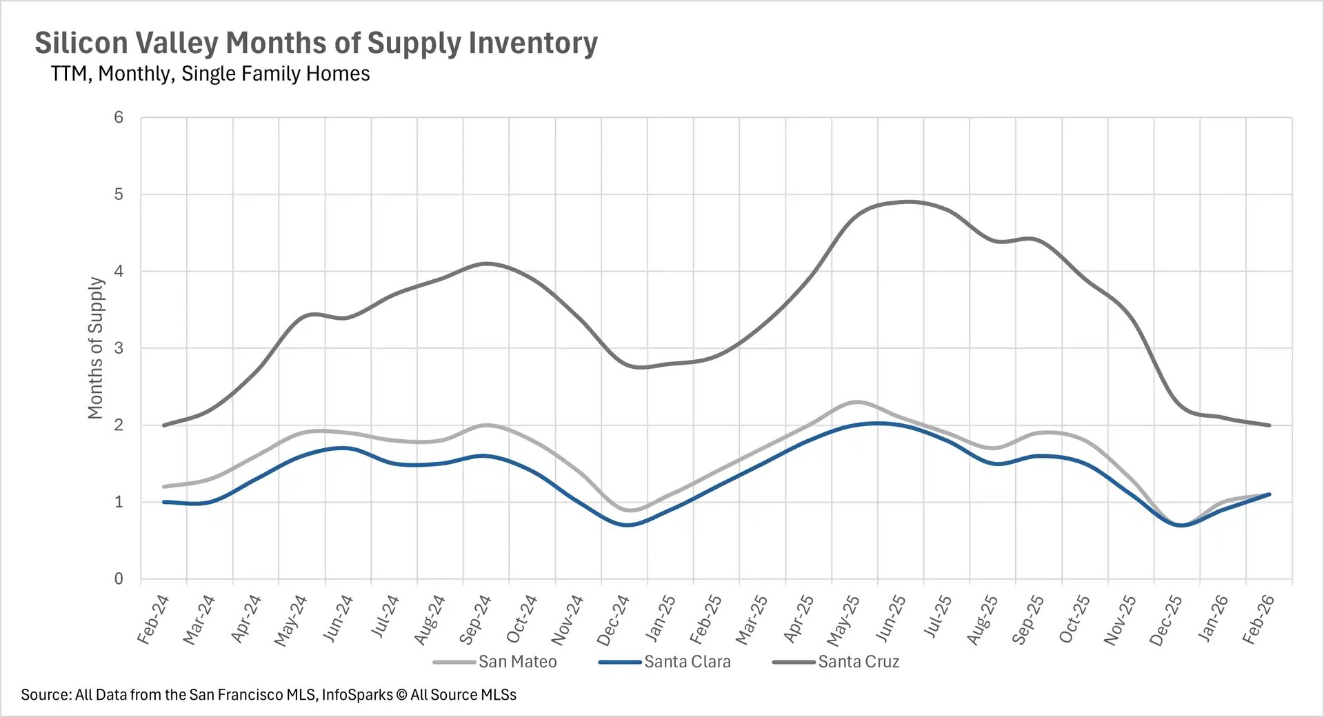 Line graph depicting months of supply inventory for Silicon Valley condos, comparing market saturation and supply levels in San Mateo, Santa Clara, and Santa Cruz.