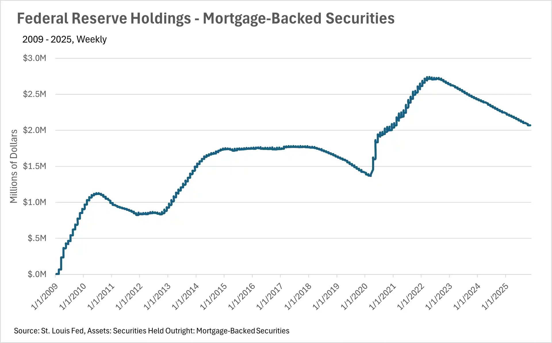 Line chart titled Federal Reserve Holdings - Mortgage-Backed Securities, 2009 - 2025, Weekly. The chart shows the holdings rising sharply from near $0 in 2009 to over $1.5M (Millions of Dollars) by 2014, stabilizing until 2020. Holdings then increased rapidly from early 2020, peaking around $2.7M in early 2022. From 2022 onward, the holdings have been steadily declining, reaching approximately $2.05M by the end of the chart's timeline in 2025.