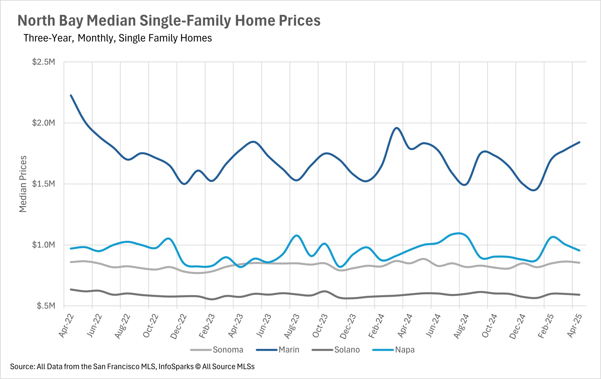 Line graph of North Bay Median Single-Family Home Prices over three years, monthly data, depicting trends for Sonoma, Marin, Solano, and Napa from April 2022 to April 2025.