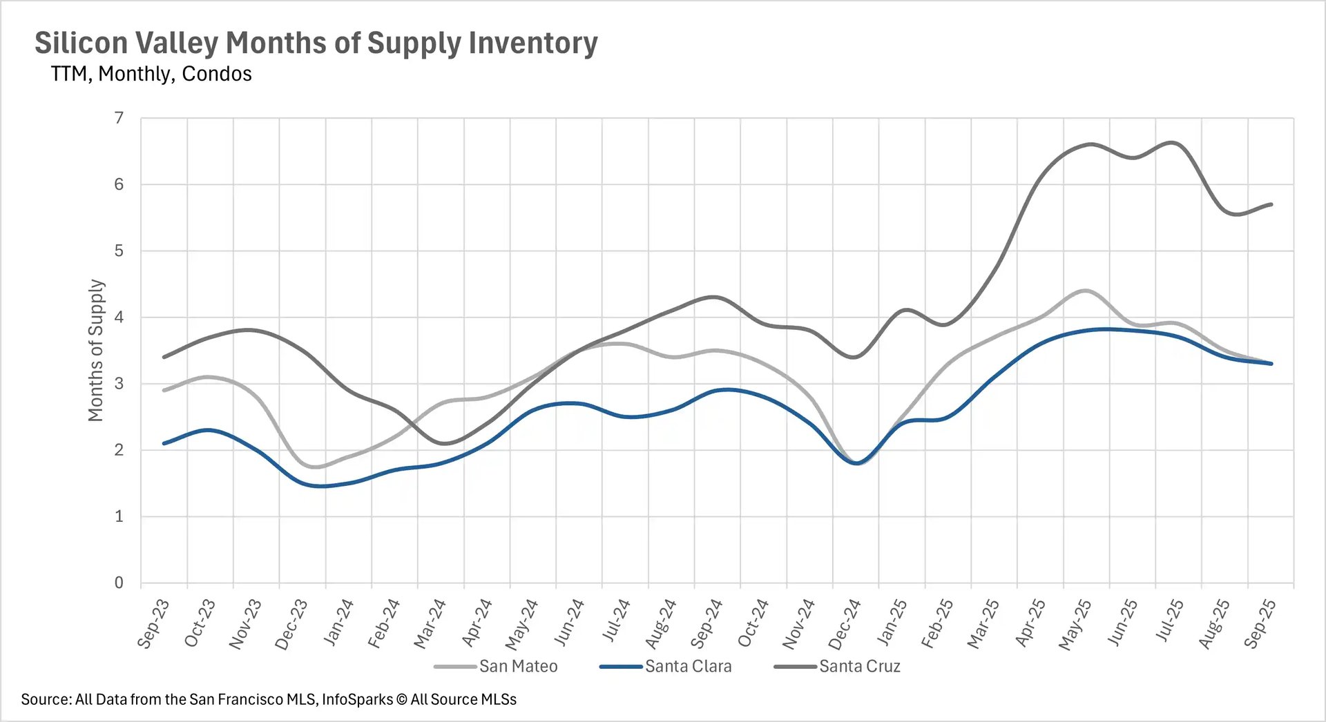 Line chart showing Silicon Valley real estate months of supply inventory for condos from Sep 2023 to Sep 2025 across San Mateo, Santa Clara, and Santa Cruz